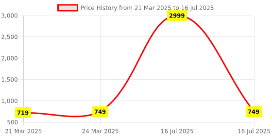 myntra.com KALINI Embroidered Regular Thread Work Kurta With Palazzos kalini Price History Graph from 21 Mar 2025 to 16 Jul 2025