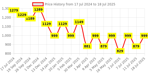 myntra.com KALINI Embroidered Regular Thread Work Kurta with Trousers & Dupatta kalini Price History Graph from 17 Jul 2024 to 11 Jul 2025