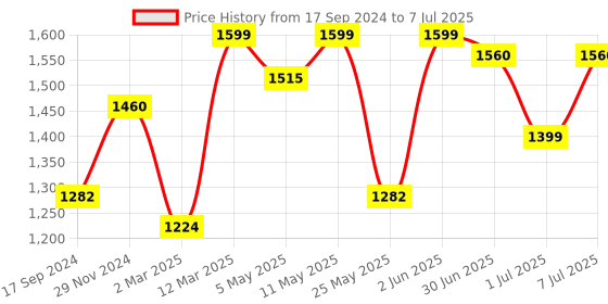 myntra.com KALINI Embroidered Regular Thread Work Kurta with Trousers & Dupatta kalini Price History Graph from 17 Sep 2024 to 7 Jul 2025