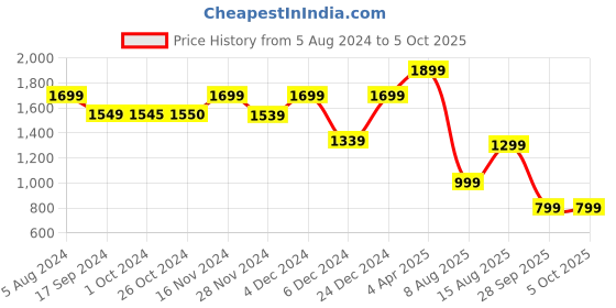 myntra.com KALINI Embroidered Regular Thread Work Pure Cotton Kurta ,Trousers & Dupatta kalini Price History Graph from 5 Aug 2024 to 4 Oct 2025