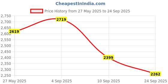 myntra.com KALINI Embroidered Round Neck Ethinc Dress With Dupatta kalini Price History Graph from 27 May 2025 to 24 Sep 2025