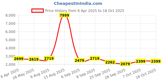 myntra.com KALINI Embroidered Round Neck Ethinc Dress With Dupatta kalini Price History Graph from 6 Apr 2025 to 18 Oct 2025