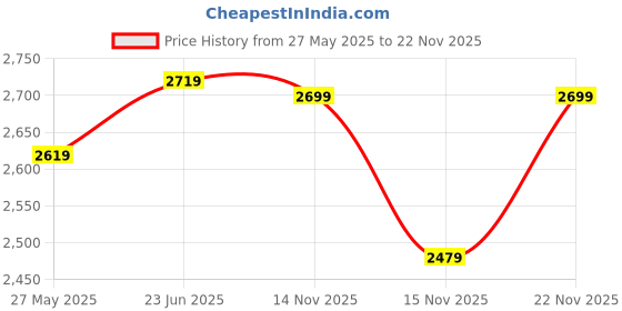 myntra.com KALINI Embroidered Round Neck Ethinc Dress With Dupatta kalini Price History Graph from 27 May 2025 to 22 Nov 2025