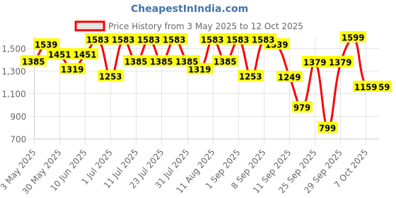 myntra.com KALINI Embroidered Round Neck Kurta With Trousers & Dupatta kalini Price History Graph from 3 May 2025 to 12 Oct 2025