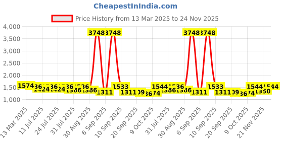 myntra.com KALINI Embroidered Round Neck Top With Trousers Co-Ords kalini Price History Graph from 13 Mar 2025 to 24 Nov 2025