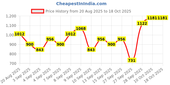myntra.com KALINI Embroidered Round Neck Tunic & Trousers Co-ords kalini Price History Graph from 20 Aug 2025 to 18 Oct 2025