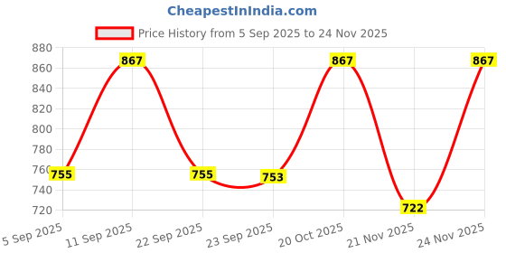 myntra.com KALINI Embroidered Round-Neck Tunic With Palazzo Co-Ords kalini Price History Graph from 5 Sep 2025 to 21 Nov 2025