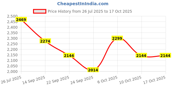 myntra.com panzora KALINI Embroidered Round Neck Tunic With Palazzos Co-Ords panzora Price History Graph from 26 Jul 2025 to 16 Oct 2025