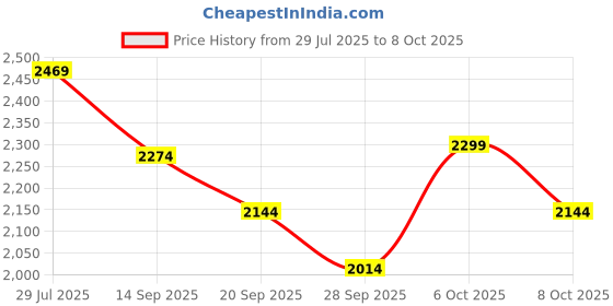 myntra.com panzora KALINI Embroidered Round Neck Tunic With Palazzos Co-Ords panzora Price History Graph from 29 Jul 2025 to 8 Oct 2025