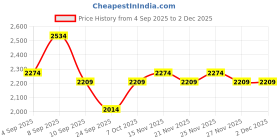 myntra.com KALINI Embroidered Round Neck Tunic With Trousers Co-Ords kalini Price History Graph from 4 Sep 2025 to 1 Dec 2025