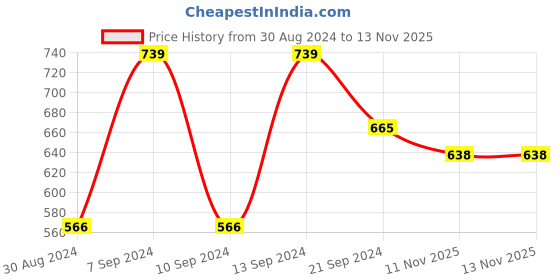 myntra.com KALINI Embroidered Round Neck With Printed Inner A-line Ethnic Dresses kalini Price History Graph from 30 Aug 2024 to 12 Nov 2025