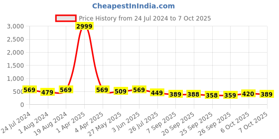 myntra.com KALINI Embroidered Saree kalini Price History Graph from 24 Jul 2024 to 7 Oct 2025