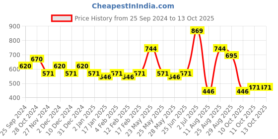 myntra.com KALINI Embroidered Saree kalini Price History Graph from 25 Sep 2024 to 13 Oct 2025