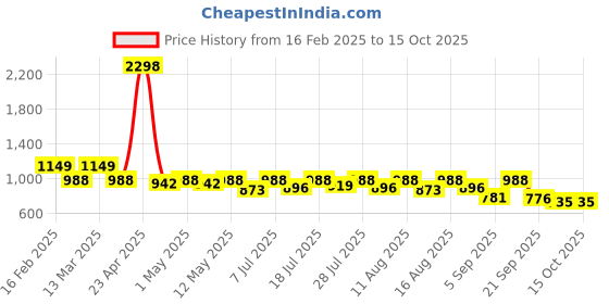 myntra.com KALINI Embroidered Saree kalini Price History Graph from 16 Feb 2025 to 15 Oct 2025