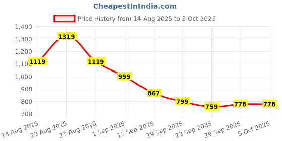 myntra.com KALINI Embroidered Saree kalini Price History Graph from 14 Aug 2025 to 4 Oct 2025