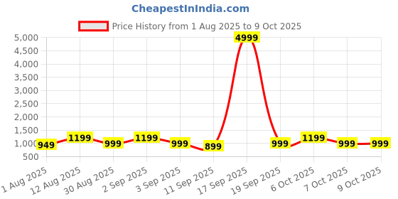 myntra.com KALINI Embroidered Saree With Matching Blouse kalini Price History Graph from 1 Aug 2025 to 9 Oct 2025