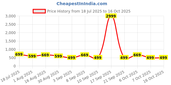 myntra.com KALINI Embroidered Saree With Matching Blouse kalini Price History Graph from 18 Jul 2025 to 15 Oct 2025