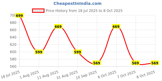 myntra.com KALINI Embroidered Saree with Matching Blouse kalini Price History Graph from 18 Jul 2025 to 8 Oct 2025