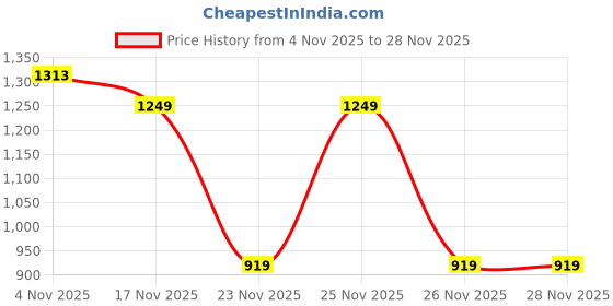 myntra.com KALINI Embroidered Saree With Unstiched Blouse Piece kalini Price History Graph from 4 Nov 2025 to 26 Nov 2025