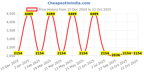 myntra.com KALINI Embroidered Semi-Stitched Dress Material kalini Price History Graph from 15 Dec 2024 to 21 Oct 2025