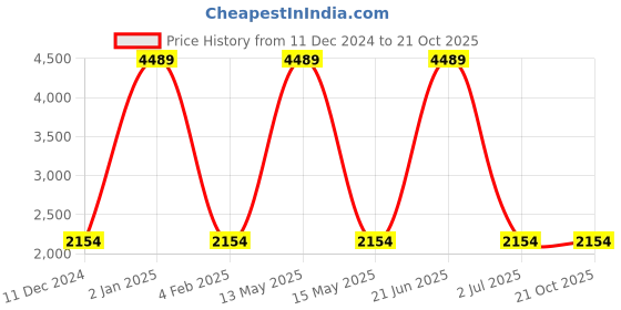 myntra.com KALINI Embroidered Semi-Stitched Dress Material kalini Price History Graph from 11 Dec 2024 to 21 Oct 2025
