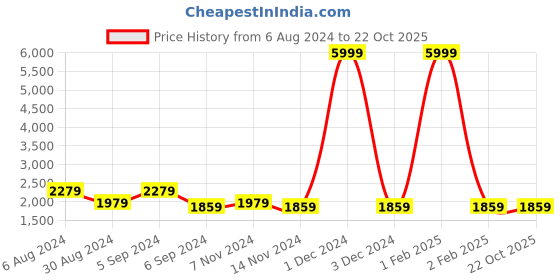 myntra.com KALINI Embroidered Semi-Stitched Lehenga & Unstitched Blouse With Dupatta kalini Price History Graph from 6 Aug 2024 to 22 Oct 2025