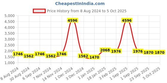 myntra.com KALINI Embroidered Semi-Stitched Lehenga & Unstitched Blouse With Dupatta kalini Price History Graph from 8 Aug 2024 to 4 Oct 2025