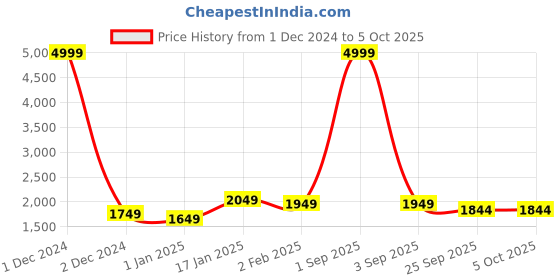 myntra.com KALINI Embroidered Semi-Stitched Lehenga & Unstitched Blouse With Dupatta kalini Price History Graph from 1 Dec 2024 to 4 Oct 2025