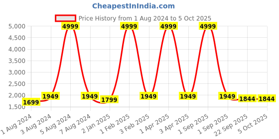 myntra.com KALINI Embroidered Semi-Stitched Lehenga & Unstitched Blouse With Dupatta kalini Price History Graph from 1 Aug 2024 to 4 Oct 2025