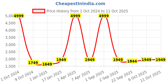 myntra.com KALINI Embroidered Semi-Stitched Lehenga & Unstitched Blouse With Dupatta kalini Price History Graph from 1 Oct 2024 to 11 Oct 2025