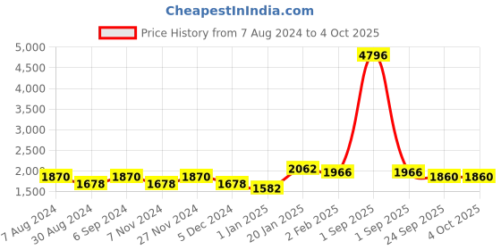 myntra.com KALINI Embroidered Semi-Stitched Lehenga & Unstitched Blouse With Dupatta kalini Price History Graph from 7 Aug 2024 to 4 Oct 2025