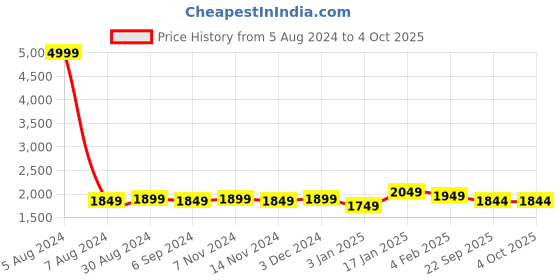 myntra.com KALINI Embroidered Semi-Stitched Lehenga & Unstitched Blouse With Dupatta kalini Price History Graph from 5 Aug 2024 to 4 Oct 2025