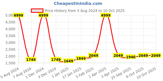 myntra.com KALINI Embroidered Semi-Stitched Lehenga & Unstitched Blouse With Dupatta kalini Price History Graph from 5 Aug 2024 to 9 Oct 2025
