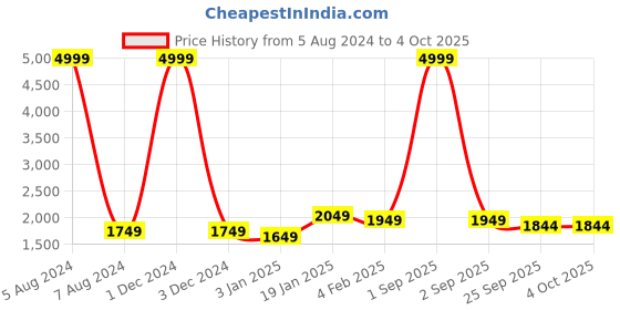 myntra.com KALINI Embroidered Semi-Stitched Lehenga & Unstitched Blouse With Dupatta kalini Price History Graph from 5 Aug 2024 to 4 Oct 2025