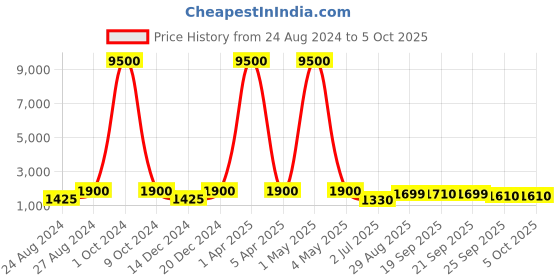 myntra.com KALINI Embroidered Semi-Stitched Lehenga & Unstitched Blouse With Dupatta kalini Price History Graph from 24 Aug 2024 to 4 Oct 2025