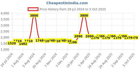 myntra.com KALINI Embroidered Semi-Stitched Lehenga & Unstitched Blouse With Dupatta kalini Price History Graph from 29 Jul 2024 to 4 Oct 2025