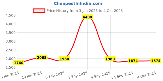 myntra.com KALINI Embroidered Semi-Stitched Lehenga & Unstitched Blouse With Dupatta kalini Price History Graph from 3 Jan 2025 to 4 Oct 2025