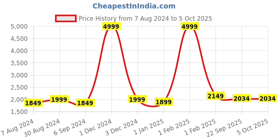 myntra.com KALINI Embroidered Semi-Stitched Lehenga & Unstitched Blouse With Dupatta kalini Price History Graph from 7 Aug 2024 to 5 Oct 2025