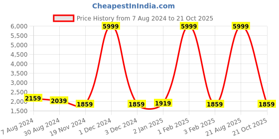 myntra.com KALINI Embroidered Semi-Stitched Lehenga & Unstitched Blouse With Dupatta kalini Price History Graph from 7 Aug 2024 to 21 Oct 2025