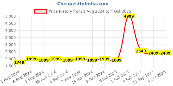 myntra.com KALINI Embroidered Semi-Stitched Lehenga & Unstitched Blouse With Dupatta kalini Price History Graph from 1 Aug 2024 to 4 Oct 2025