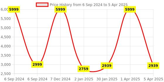 myntra.com KALINI Embroidered Semi-Stitched Lehenga & Unstitched Blouse With Dupatta kalini Price History Graph from 6 Sep 2024 to 5 Apr 2025