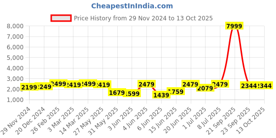 myntra.com KALINI Embroidered Semi-Stitched Lehenga & Unstitched Blouse With Dupatta kalini Price History Graph from 29 Nov 2024 to 13 Oct 2025