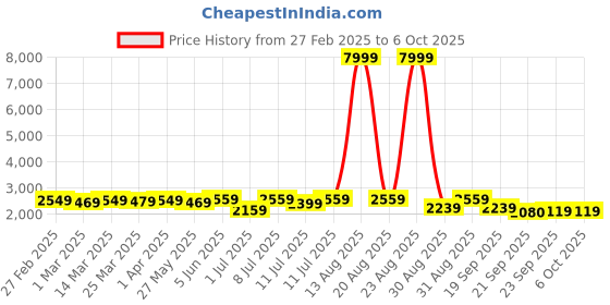 myntra.com KALINI Embroidered Semi-Stitched Lehenga & Unstitched Blouse With Dupatta kalini Price History Graph from 27 Feb 2025 to 4 Oct 2025
