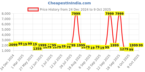 myntra.com KALINI Embroidered Semi-Stitched Lehenga & Unstitched Blouse With Dupatta kalini Price History Graph from 24 Dec 2024 to 9 Oct 2025