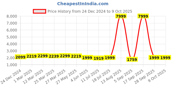 myntra.com KALINI Embroidered Semi-Stitched Lehenga & Unstitched Blouse With Dupatta kalini Price History Graph from 24 Dec 2024 to 9 Oct 2025