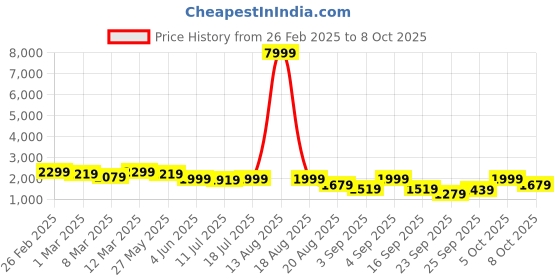 myntra.com KALINI Embroidered Semi-Stitched Lehenga & Unstitched Blouse With Dupatta kalini Price History Graph from 26 Feb 2025 to 5 Oct 2025