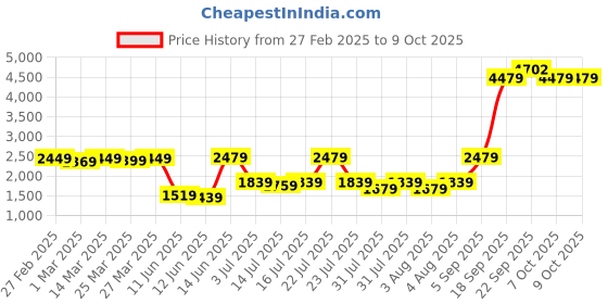 myntra.com KALINI Embroidered Semi-Stitched Lehenga & Unstitched Blouse With Dupatta kalini Price History Graph from 27 Feb 2025 to 8 Oct 2025