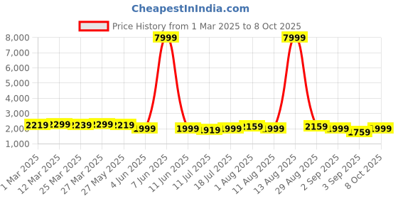 myntra.com KALINI Embroidered Semi-Stitched Lehenga & Unstitched Blouse With Dupatta kalini Price History Graph from 1 Mar 2025 to 8 Oct 2025