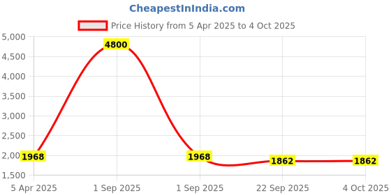 myntra.com KALINI Embroidered Semi-Stitched Lehenga & Unstitched Blouse With Dupatta kalini Price History Graph from 5 Apr 2025 to 4 Oct 2025