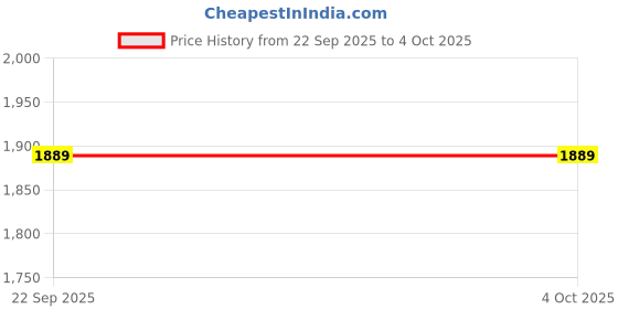 myntra.com KALINI Embroidered Semi-Stitched Lehenga & Unstitched Blouse With Dupatta kalini Price History Graph from 22 Sep 2025 to 4 Oct 2025